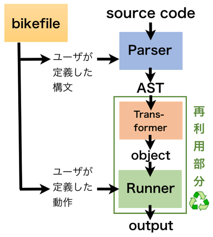 bittnの動作イメージ