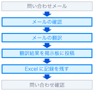 問い合わせメール→メールの確認→メールの翻訳→翻訳結果を掲示板に投稿→Excelに記録を残す→問い合わせ確認