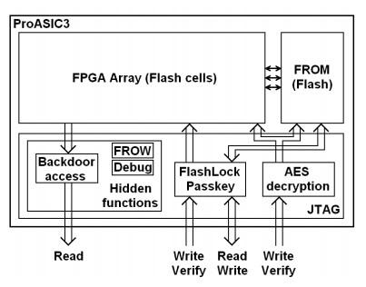 図2 FPGAにバックドアが組み込まれた回路