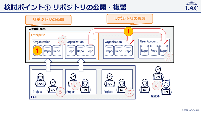 リポジトリの公開・複製