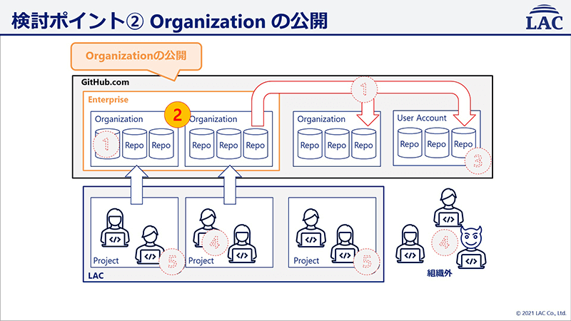 Organizationの公開