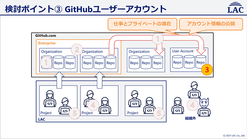 GitHubユーザーアカウント