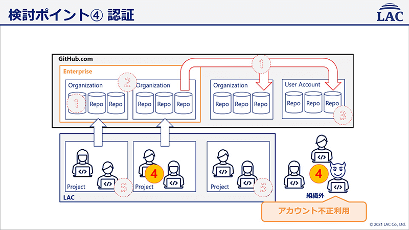 認証