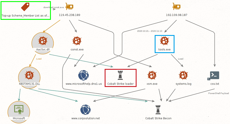 Cobalt Strike loaderと通信先の関連性