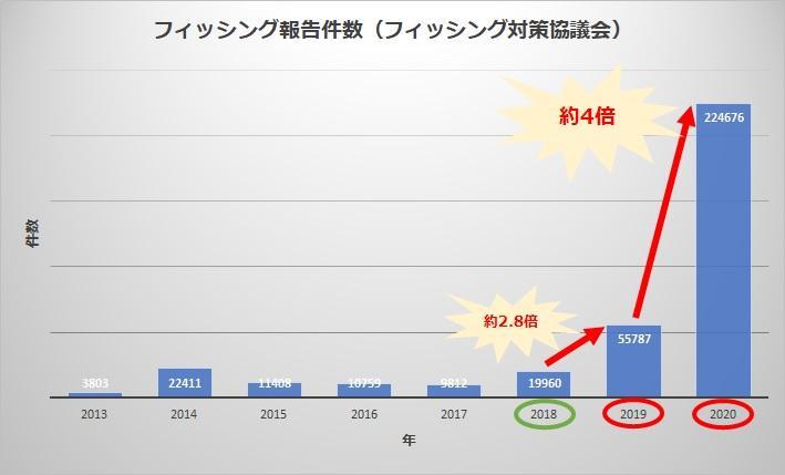 フィッシング報告件数（フィッシング対策協議会）