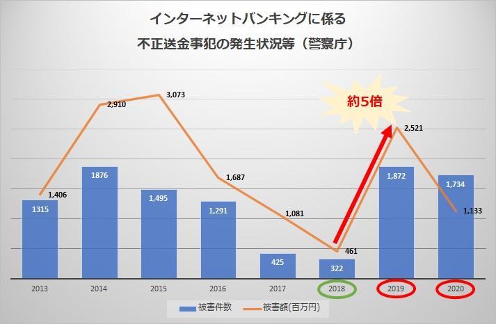 インターネットバンキングに係る不正送金事犯の発生状況等（警察庁）