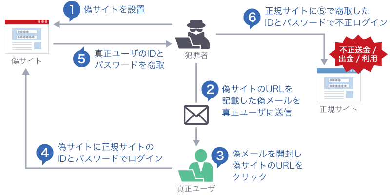 急増するフィッシング なりすまし被害の現状と対策 セキュリティ対策のラック