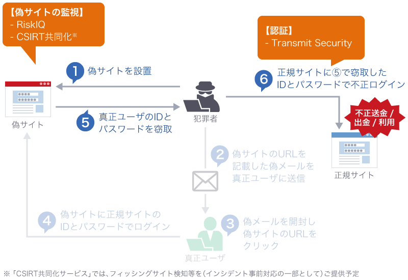 急増するフィッシング なりすまし被害の現状と対策 セキュリティ対策のラック