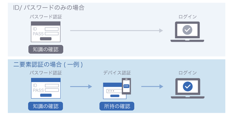 パスワード認証の例