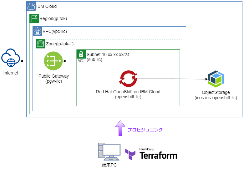 TerraformによるRed Hat OpenShift on IBM Cloudの構築の構成図