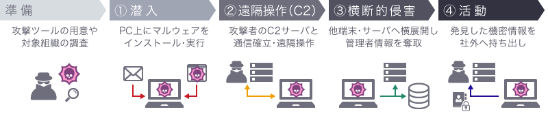 マルウェアによる攻撃の流れ