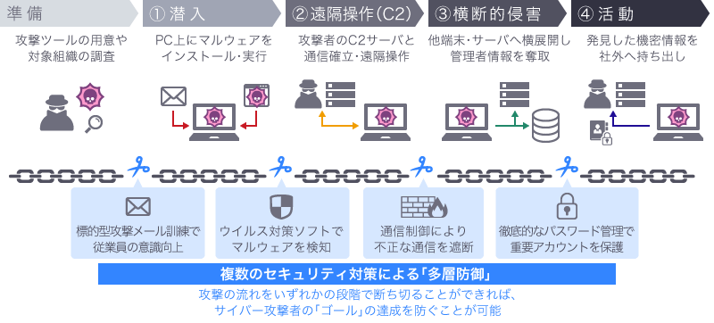 攻撃のいずれかの段階で流れを断ち切ることができれば、攻撃者の「ゴール」の達成を防ぐことが可能