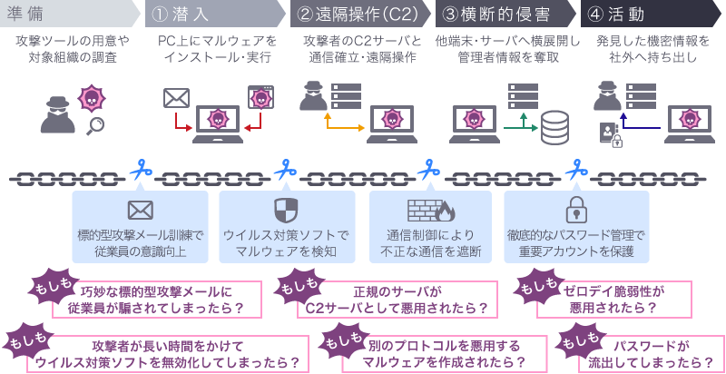 「もしも」を積み重ねることで多層防御全体を深く検証し、徹底的に問題点を洗い出す