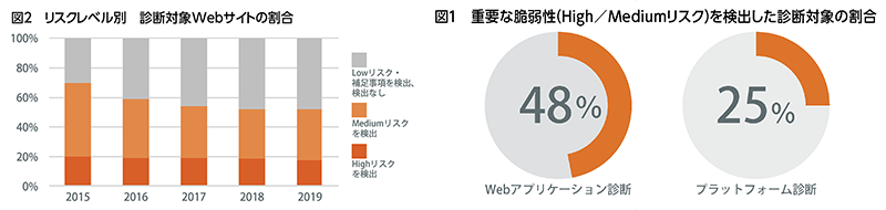 ラックのWebアプリケーション診断の傾向分析