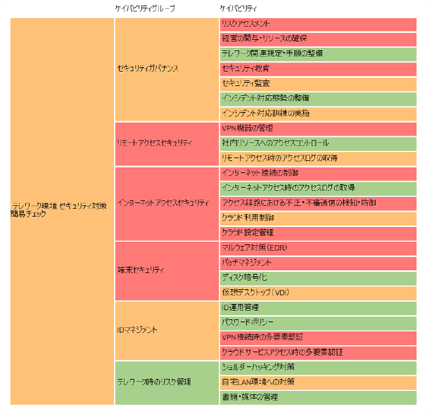 「テレワーク環境セキュリティ対策簡易チェック」の回答結果