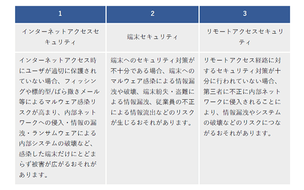 「テレワーク環境セキュリティ対策簡易チェック」の回答結果