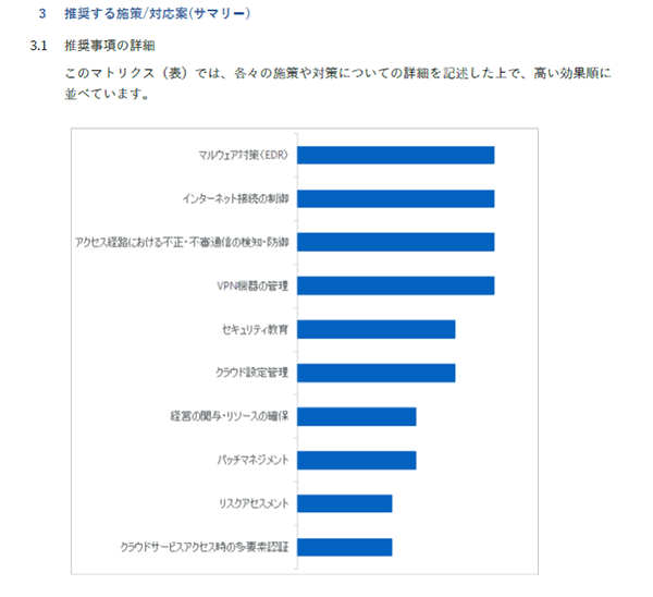 「テレワーク環境セキュリティ対策簡易チェック」の回答結果