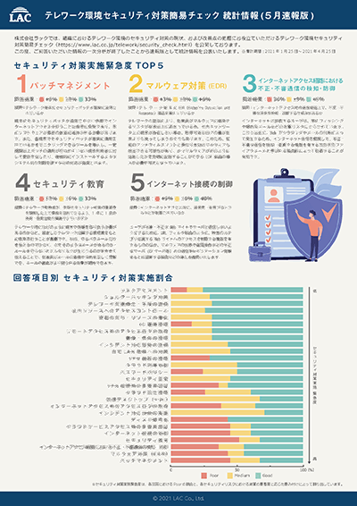 「テレワーク環境セキュリティ対策簡易チェック」のこれまでの統計レポート（2021年1月〜2021年4月）