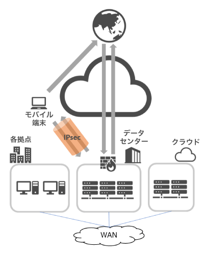 ラックがSASEを導入する前の社内システムの構成図