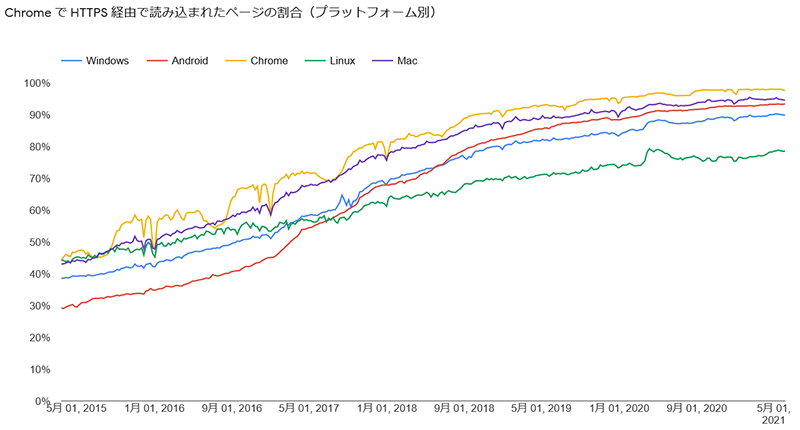 ChromeでHTTPS経由で読み込まれたページの割合(プラットフォーム別)
