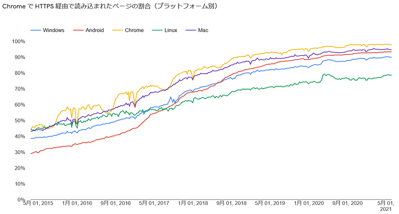 ChromeでHTTPS経由で読み込まれたページの割合（プラットフォーム別）