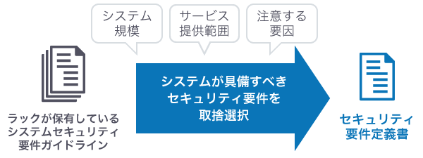 ラックが保有しているシステムセキュリティ要件ガイドラインをもとにシステムが具備すべきセキュリティ要件を取捨選択してセキュリティ要件定義書をまとめる