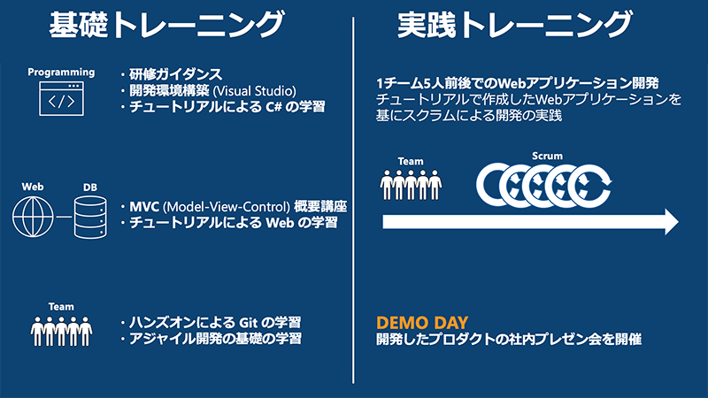 アジャイル開発センターによる新入社員研修の一部