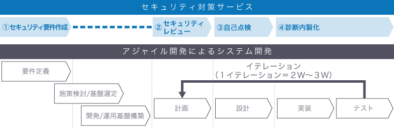 アジャイル開発で進める場合のセキュリティ対策サービス