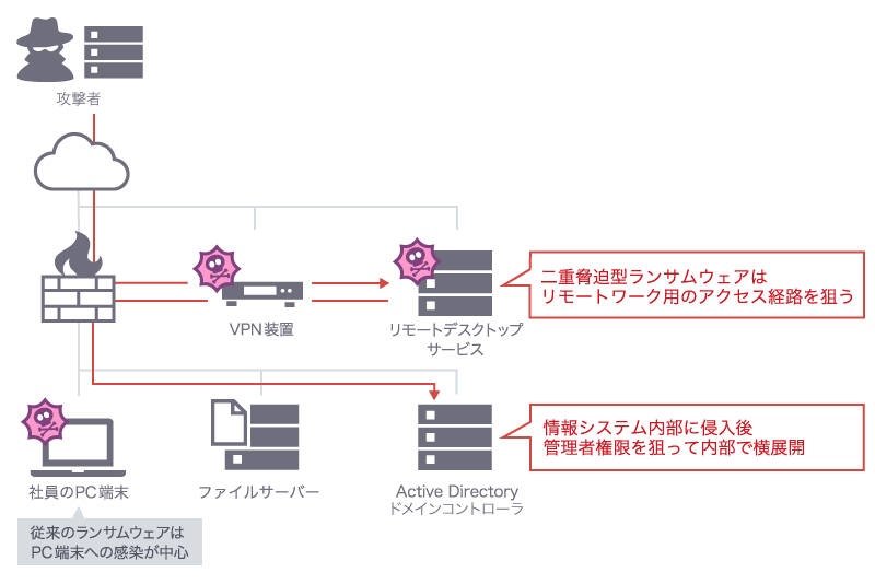 二重脅迫型ランサムウェアによる攻撃の流れ。外部公開サーバから侵入後、組織の情報システムの管理者権限を狙って横展開する。