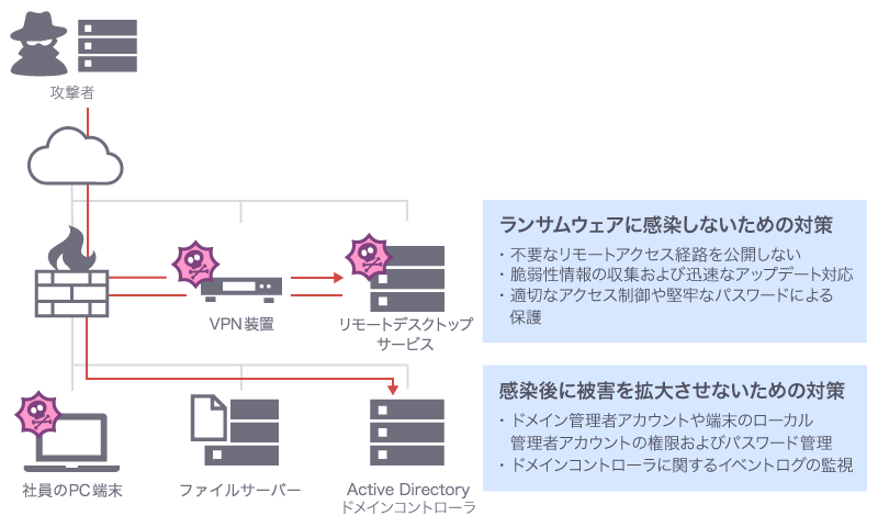 感染しないための対策、感染後に被害を拡大させないための対策の両方が必要