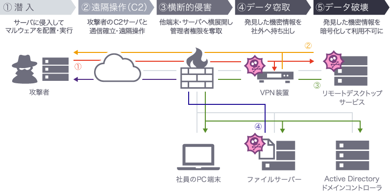 二重脅迫型ランサムウェアを悪用した攻撃の場合の一連の流れ