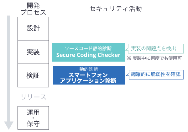 診断サービスを使用するタイミングについて