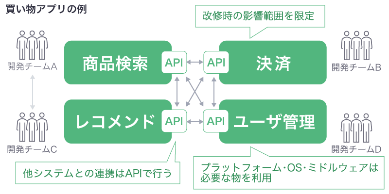 マイクロサービスのシステムでの買い物アプリの例