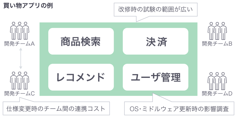 モノリシック型の買い物アプリの例