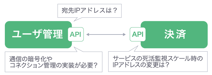 ユーザ管理サービスと決済サービスを連携する場合