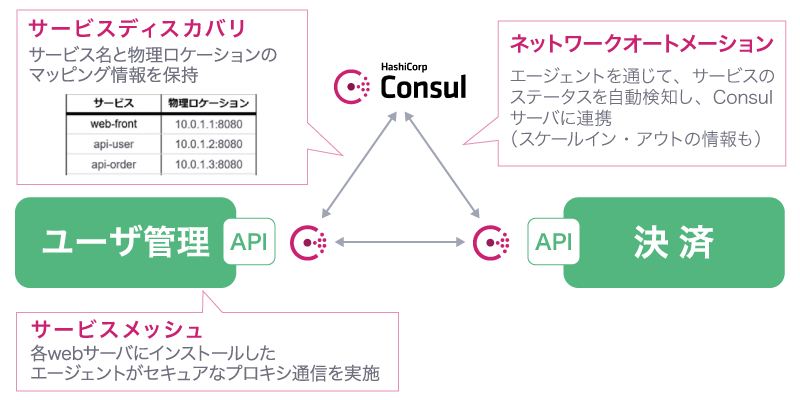 図４ HashiCorp Consulの機能を組み合わせたネットワークオートメーションの実現