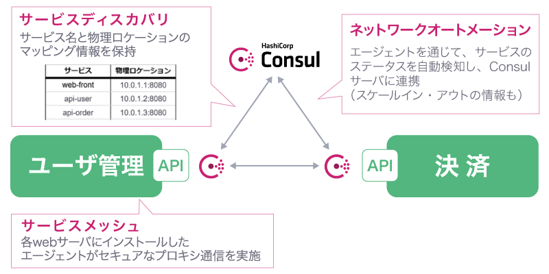 図4 HashiCorp Consulの機能を組み合わせたネットワークオートメーションの実現