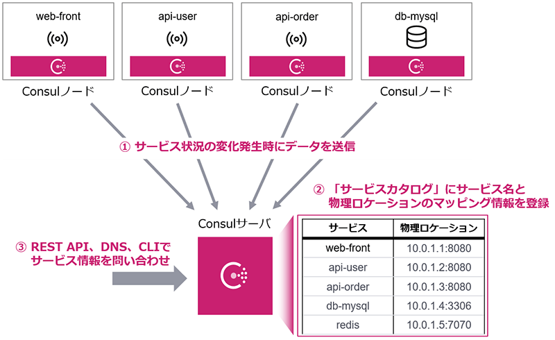 図５ サービスディスカバリの基本的な構成