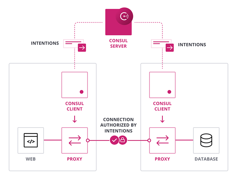 図６ Consulのサービスメッシュが提供する機能