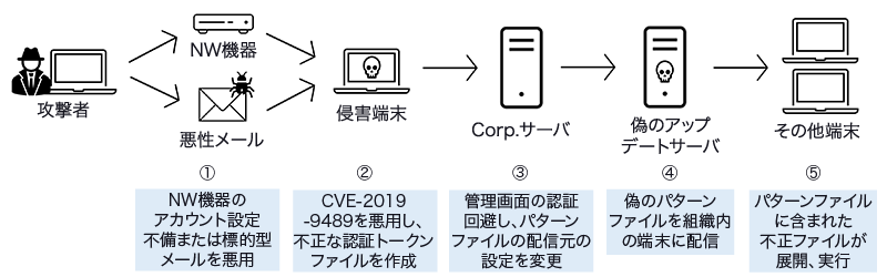 図2 Taidoorによる攻撃手口の概要