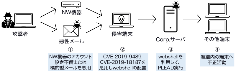 図3 BlackTechによる攻撃手口の概要