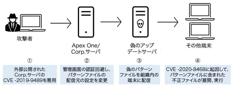 図9 Tonto Teamによる攻撃手口の概要