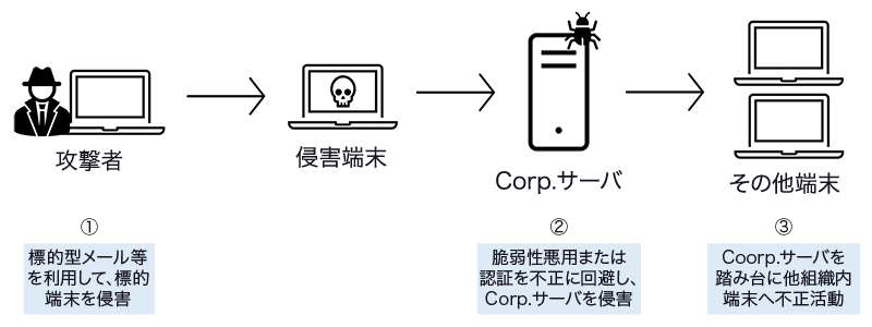 図13 Tickによる攻撃手口の概要