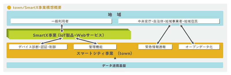 town/SmartX事業構想概要