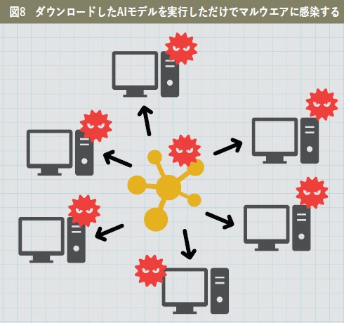 ダウンロードしたAIモデルを実行しただけでマルウェアに感染する