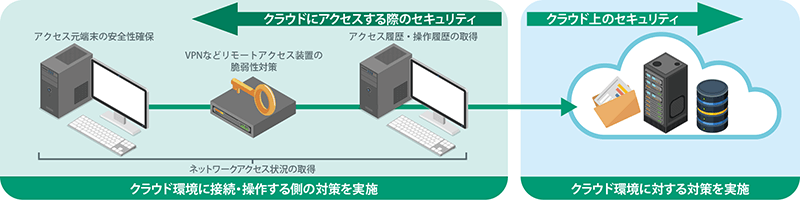 クラウドにアクセスする際のセキュリティ