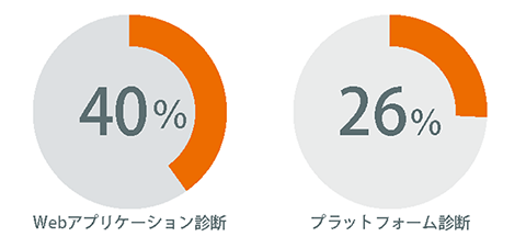 重要な脆弱性を検出した診断対象の割合