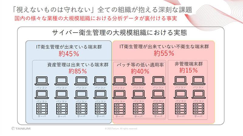 サイバー衛生管理の大規模組織における実態