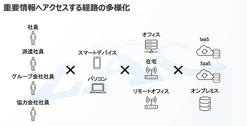 重要情報へアクセスする経路の多様化