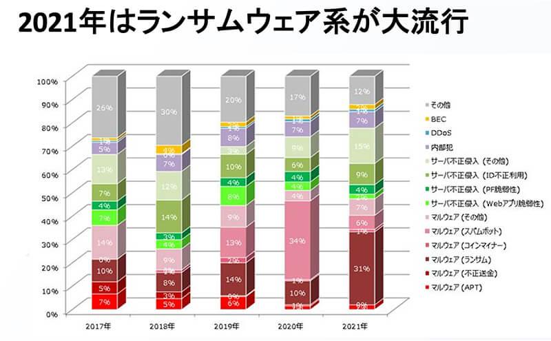 ２０２１年はランサムウェア系が大流行